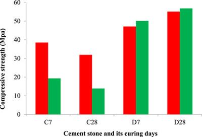 Performance experiment of ultra high temperature cementing slurry system